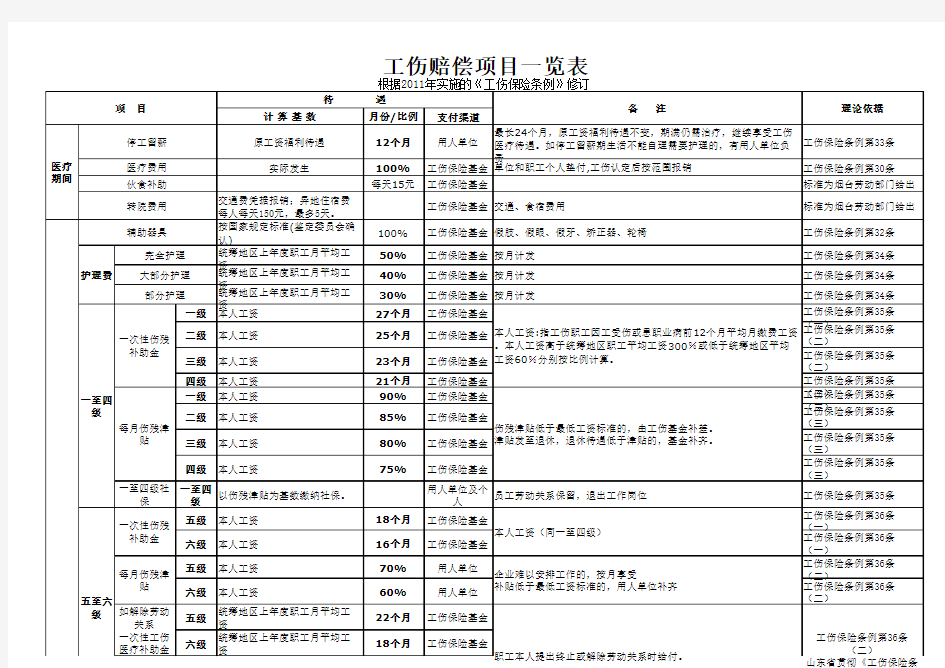 工伤赔偿项目一览表