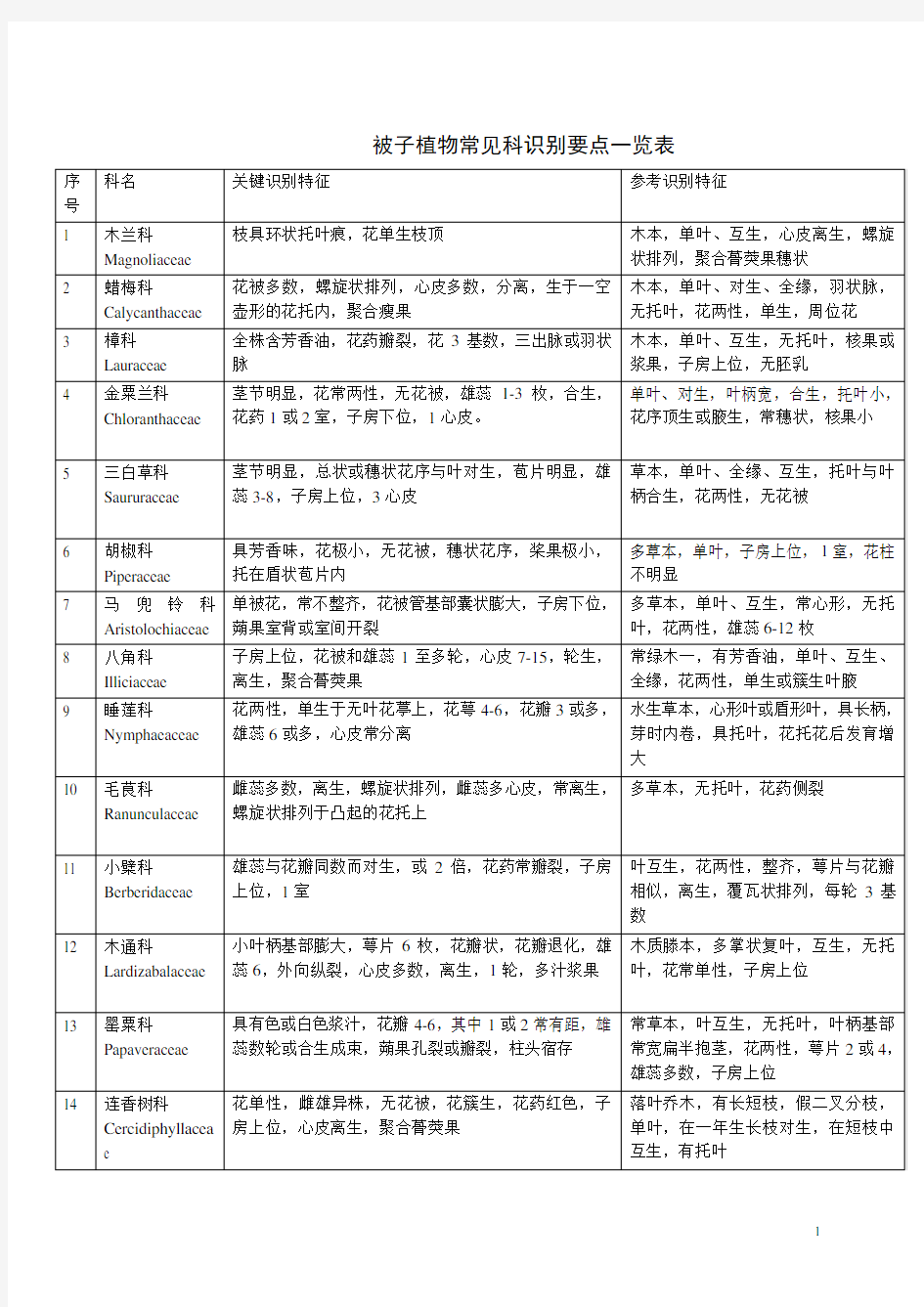 被子植物常见科识别要点一览表