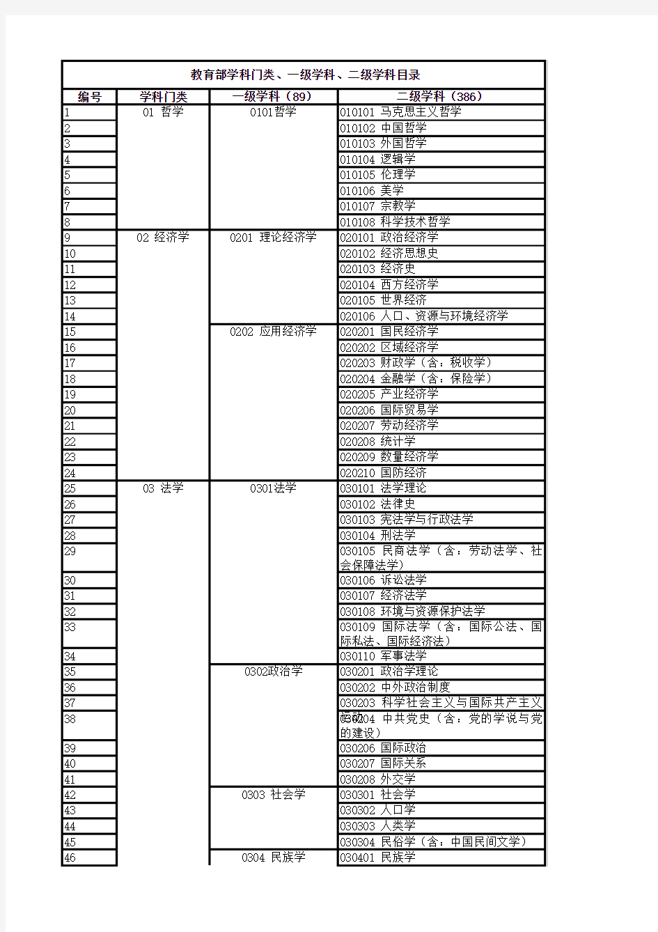 13大学科门类