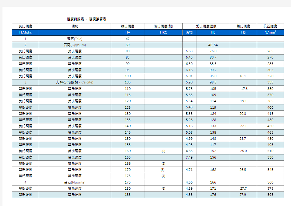 硬度对照表