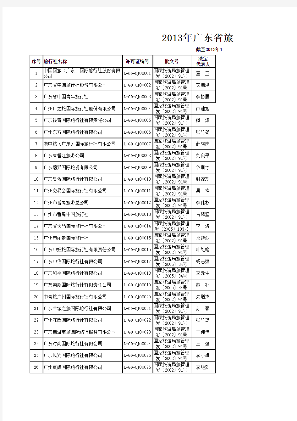 2014年最新版-广东省旅行社名录大全