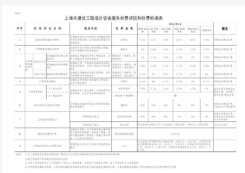 上海市建设工程造价咨询服务收费项目和收费标准表
