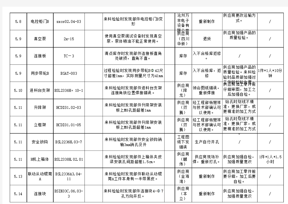 质量异常统计明细汇总表