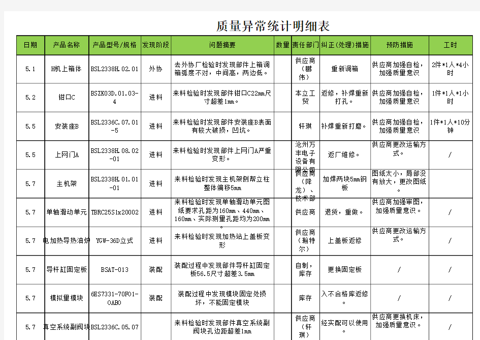 质量异常统计明细汇总表