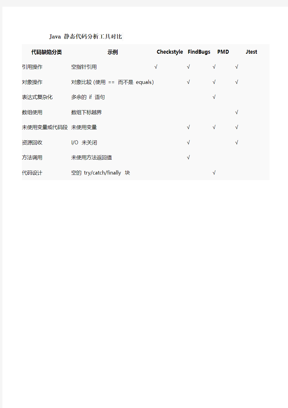 Java 静态代码分析工具对比