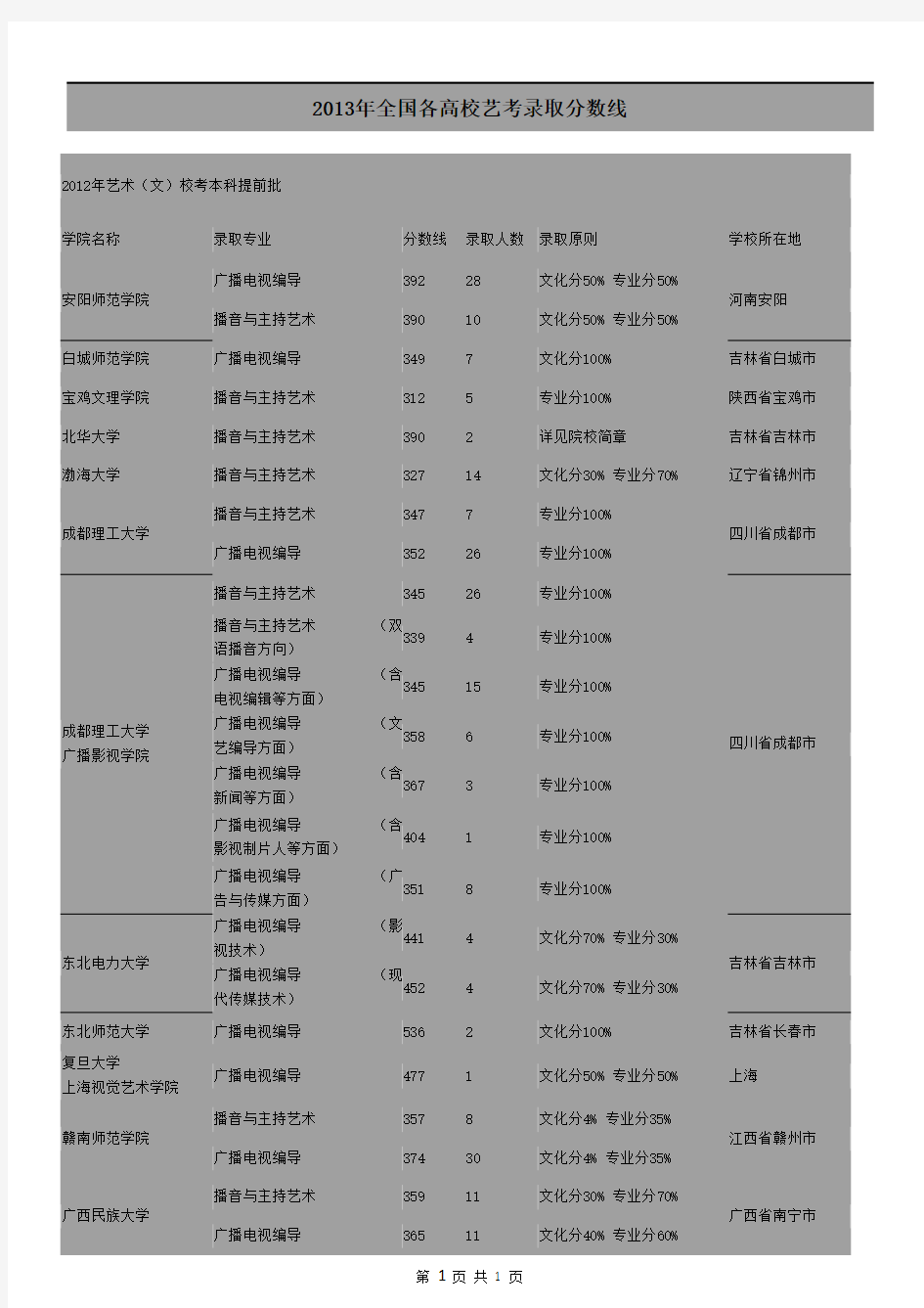 2013年全国各高校播音主持录取分数线