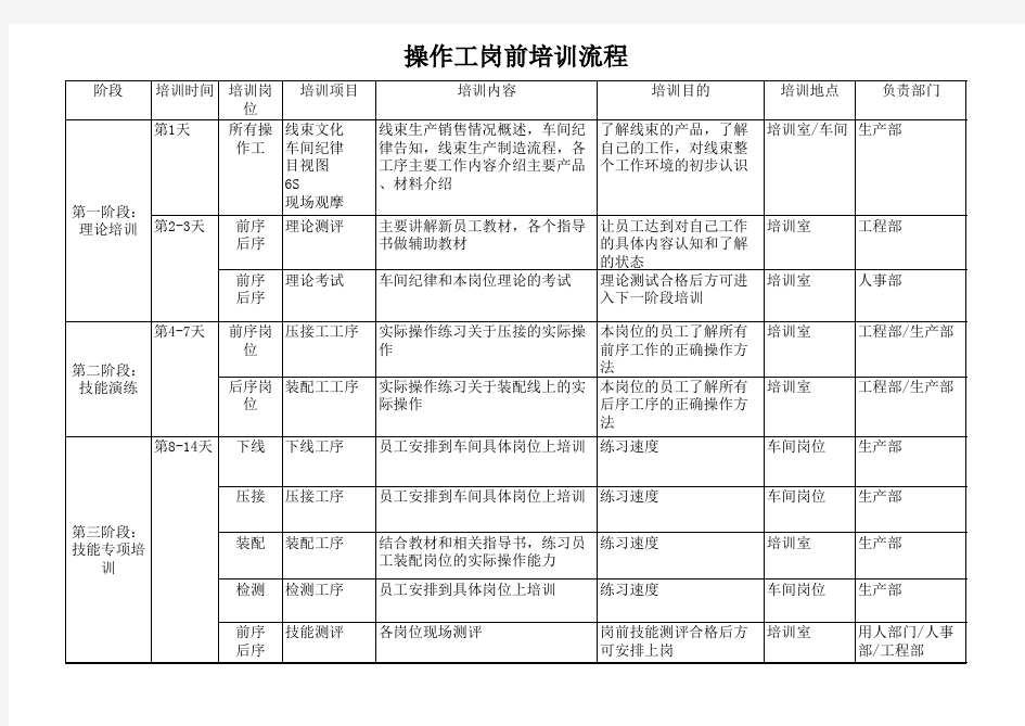 线束操作工标准化培训流程