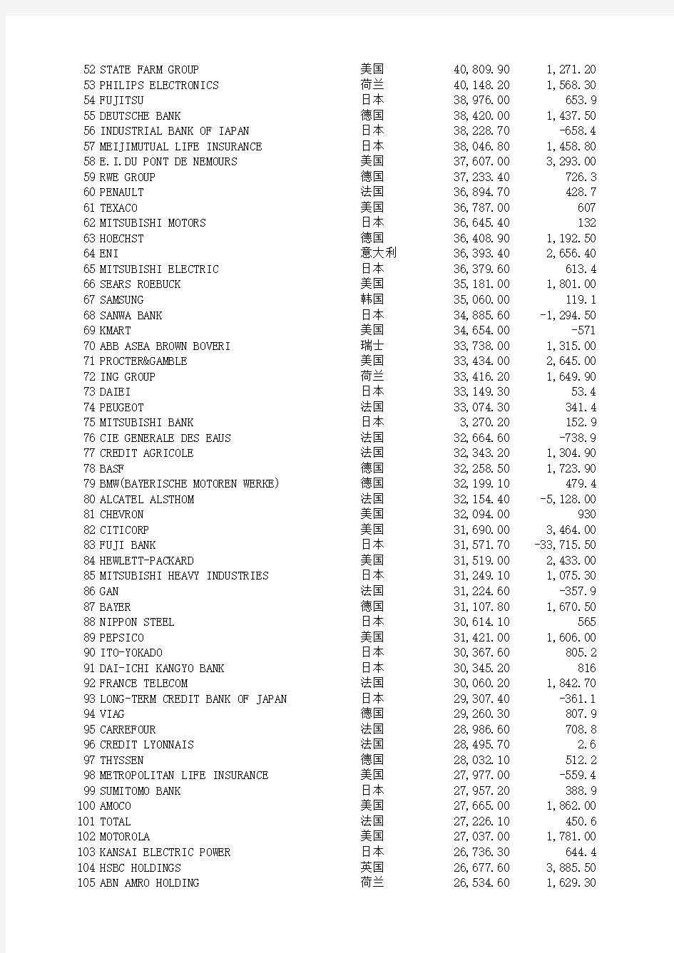 世界500强企业(1996-2015)