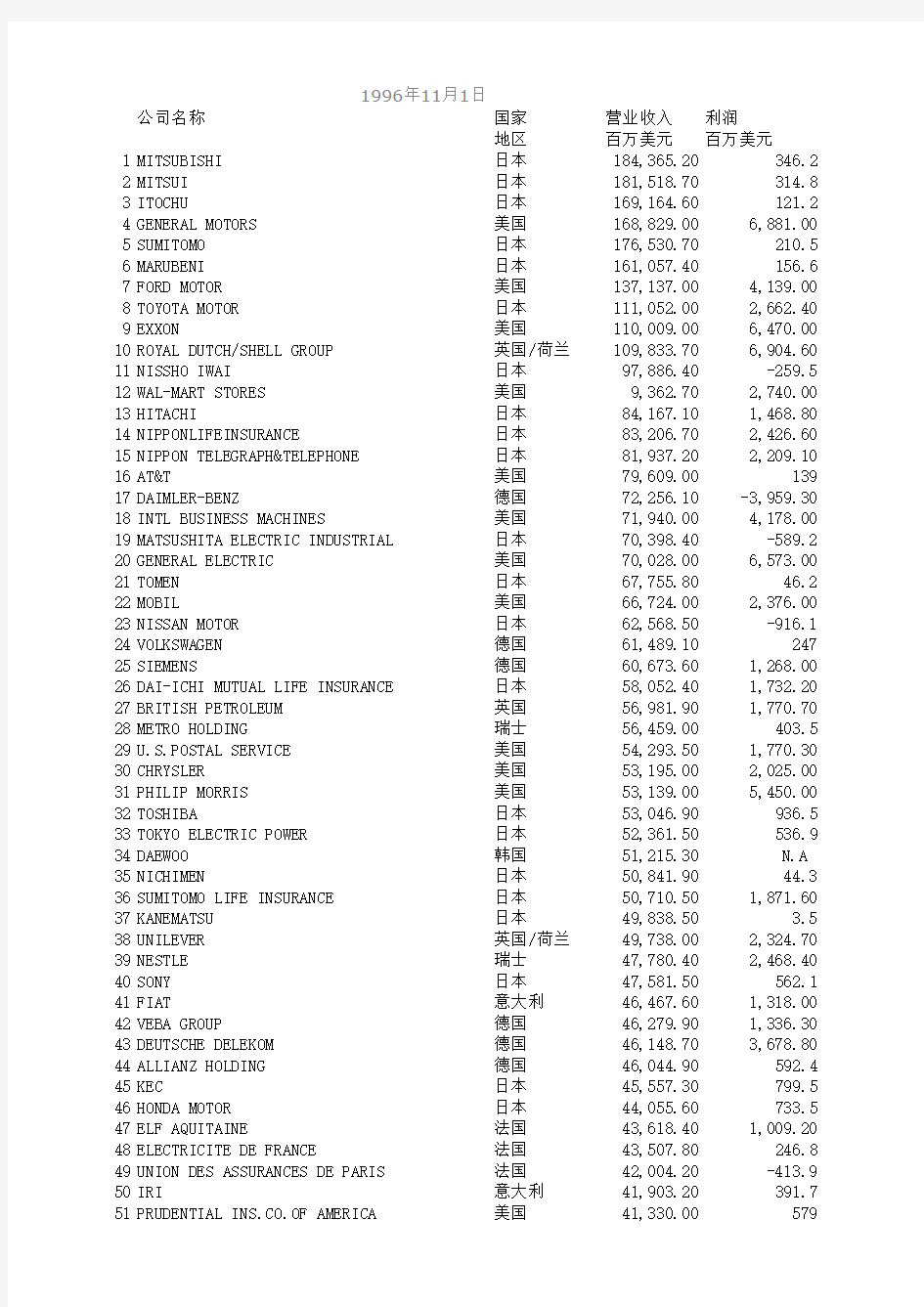 世界500强企业(1996-2015)