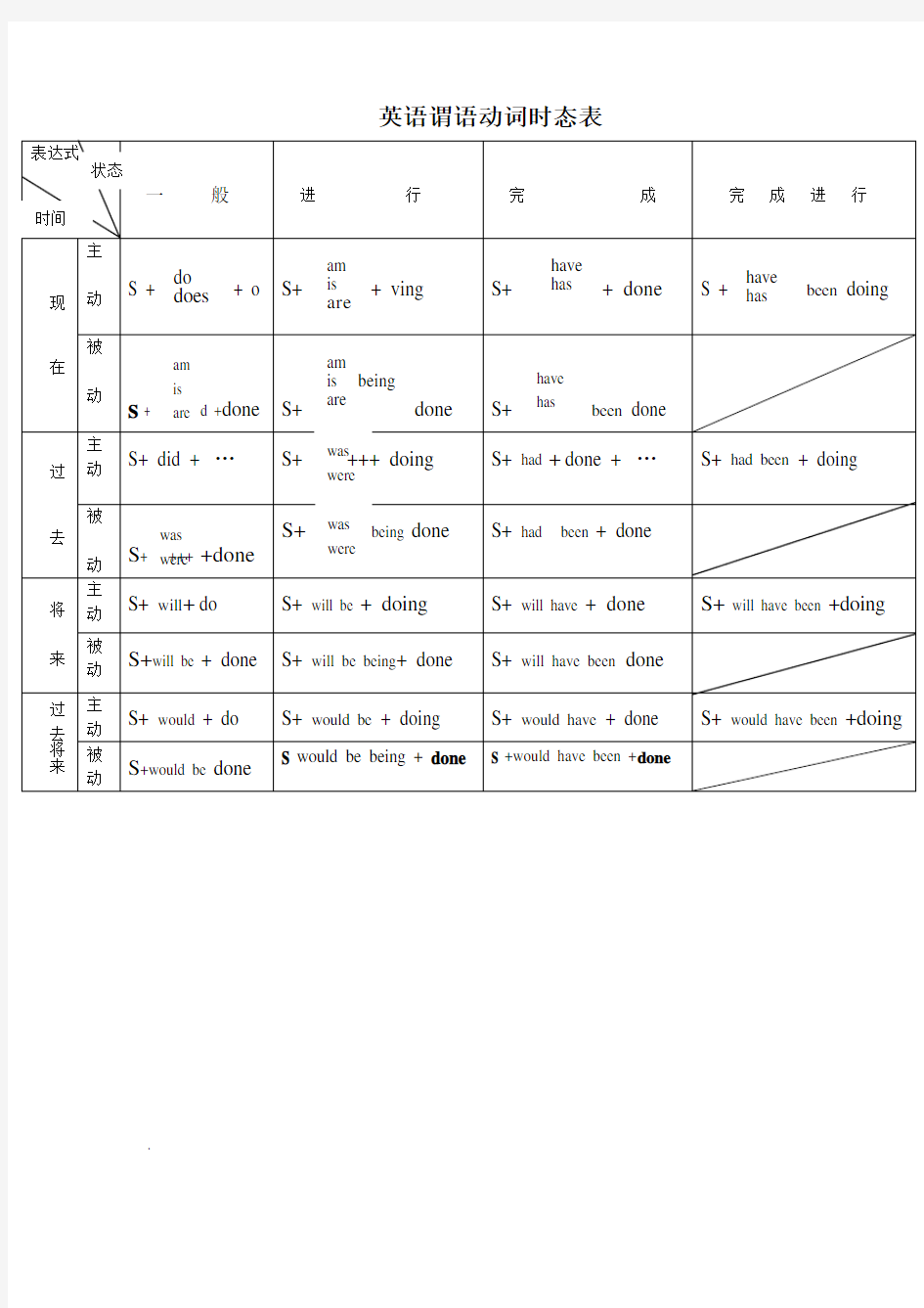 英语谓语动词时态表
