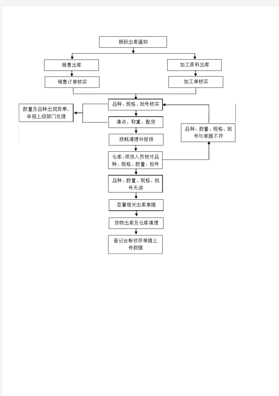 仓库出入库流程图