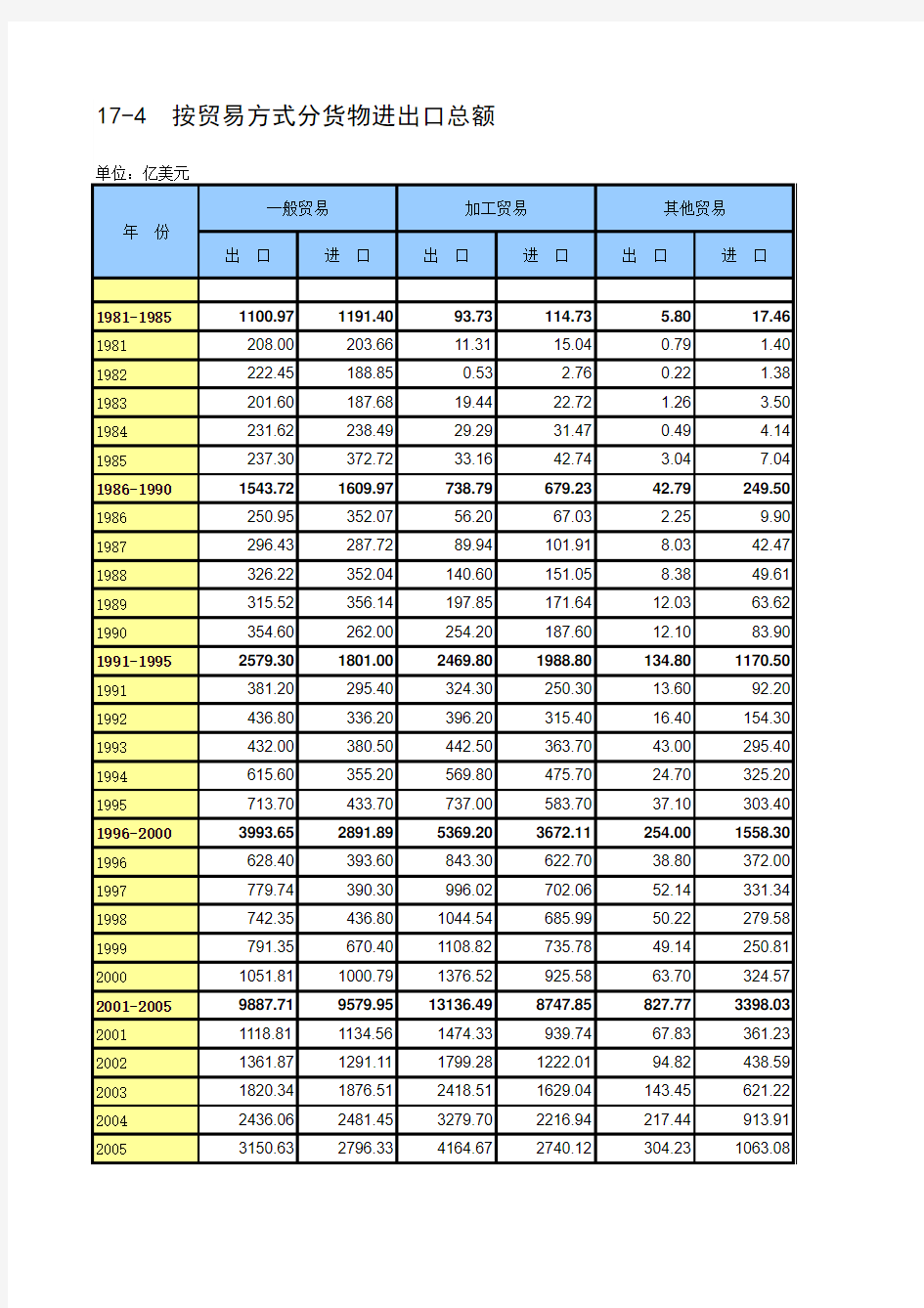 按贸易方式分货物进出口总额