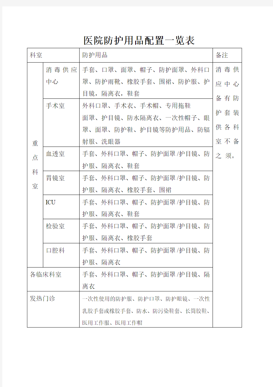 医院防护用品配置一览表[1] 2