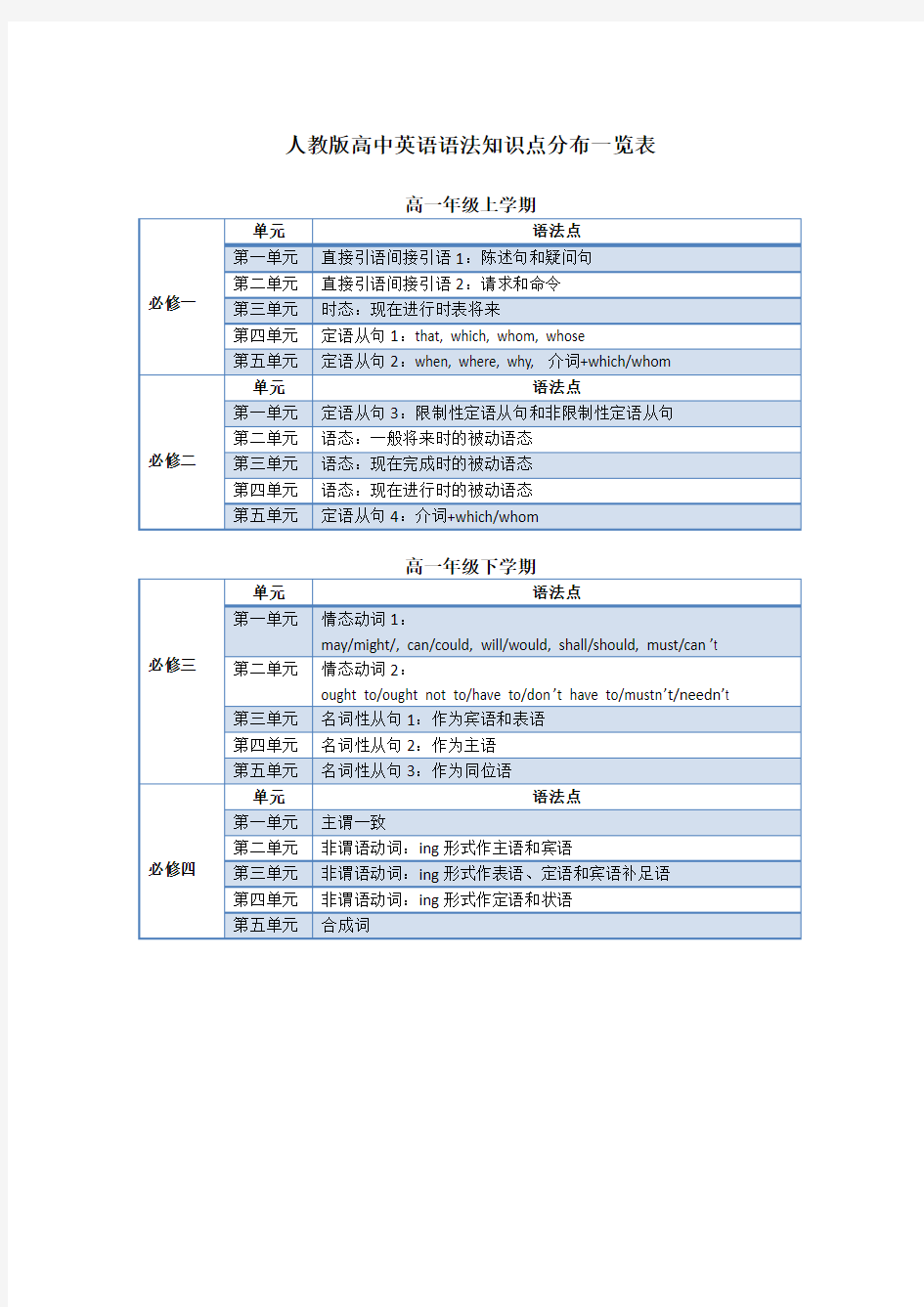 人教版高中英语教材语法知识点分布(1-8)