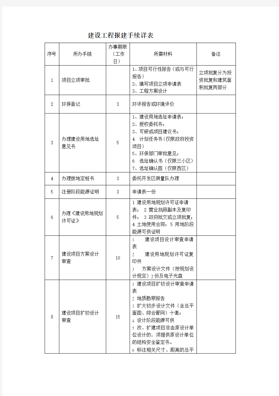 建设工程报建手续详表