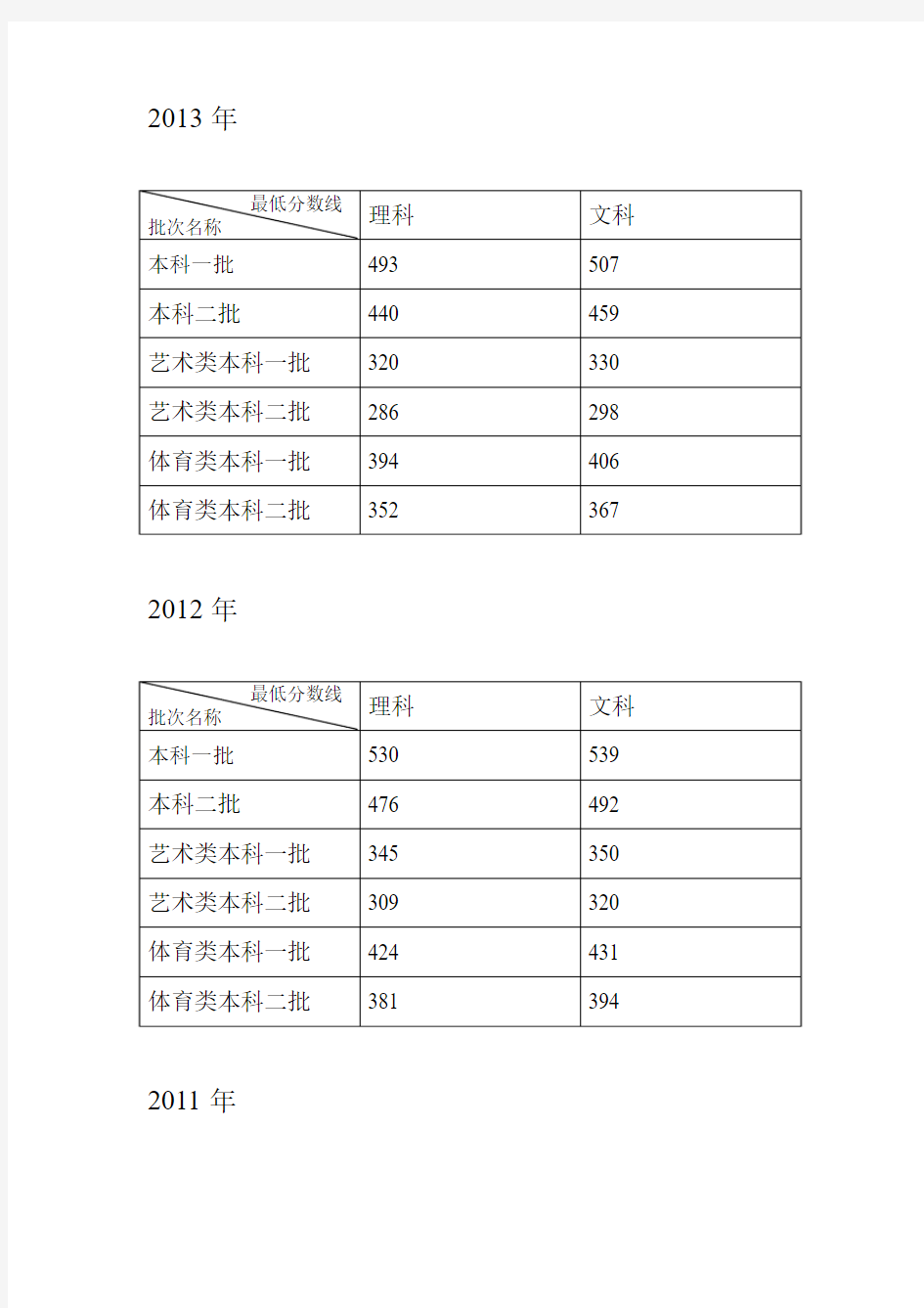 近三年山西高考录取分数线汇总