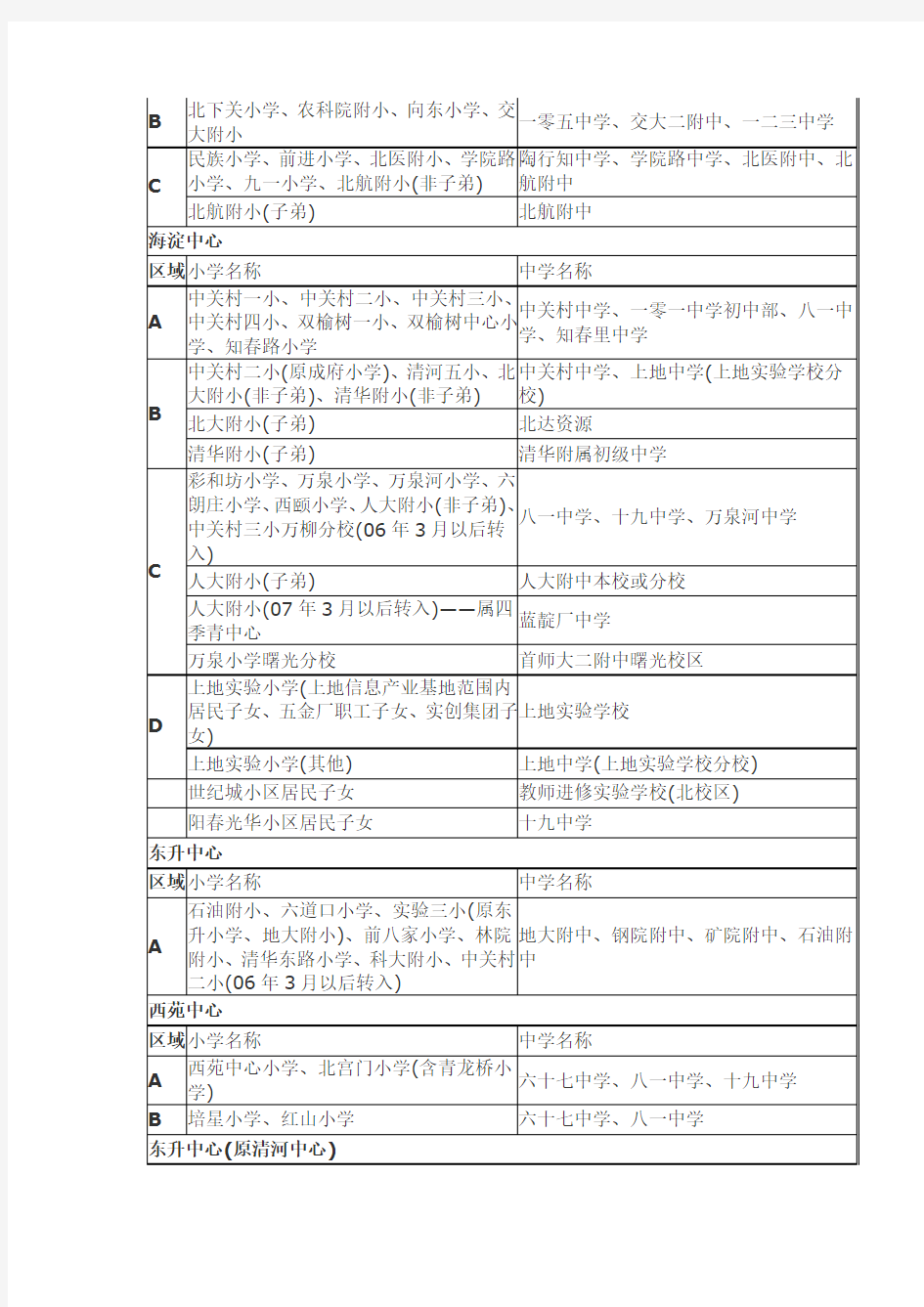 北京海淀区2010年小升初大派位划片表