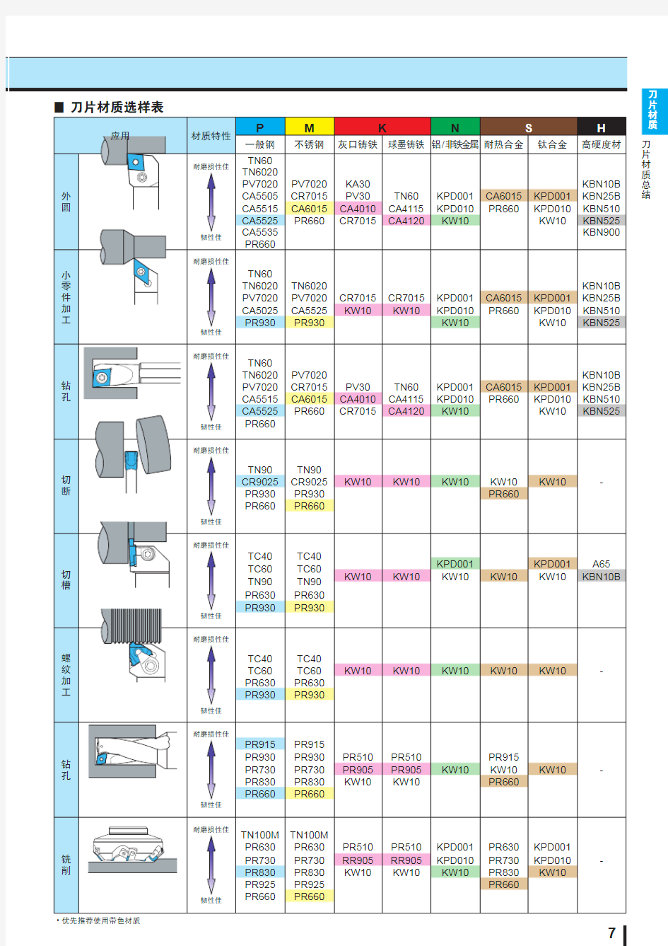 京瓷刀具材料选型表