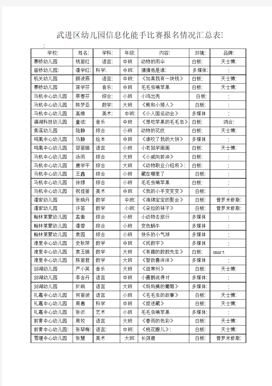 武进区幼儿园信息化能手比赛报名情况汇总表