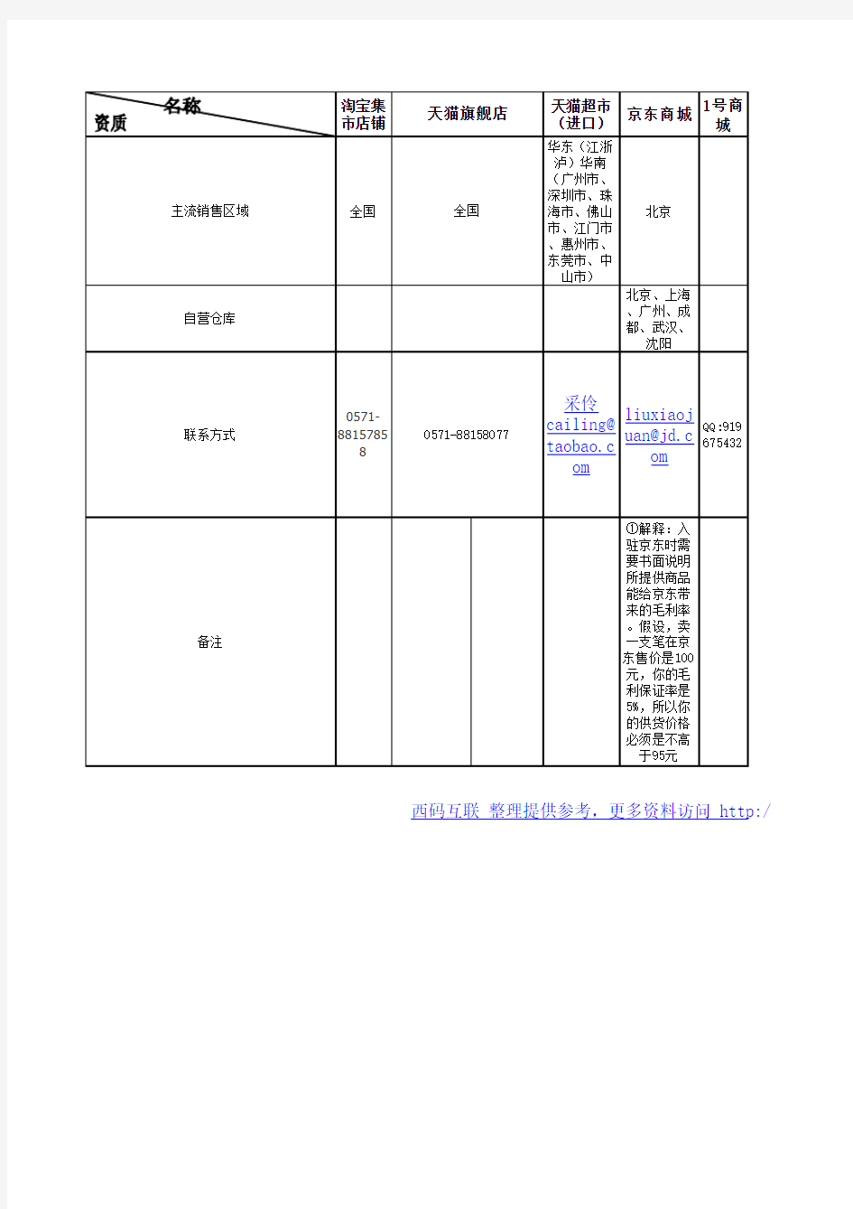 入驻各大电商平台条件及费用对比