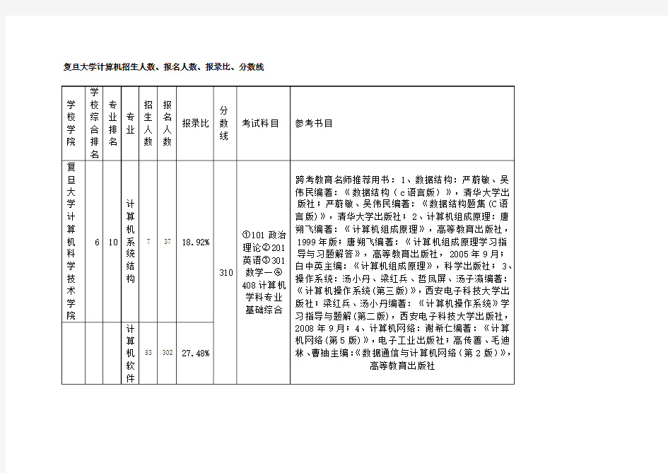 复旦大学计算机考研