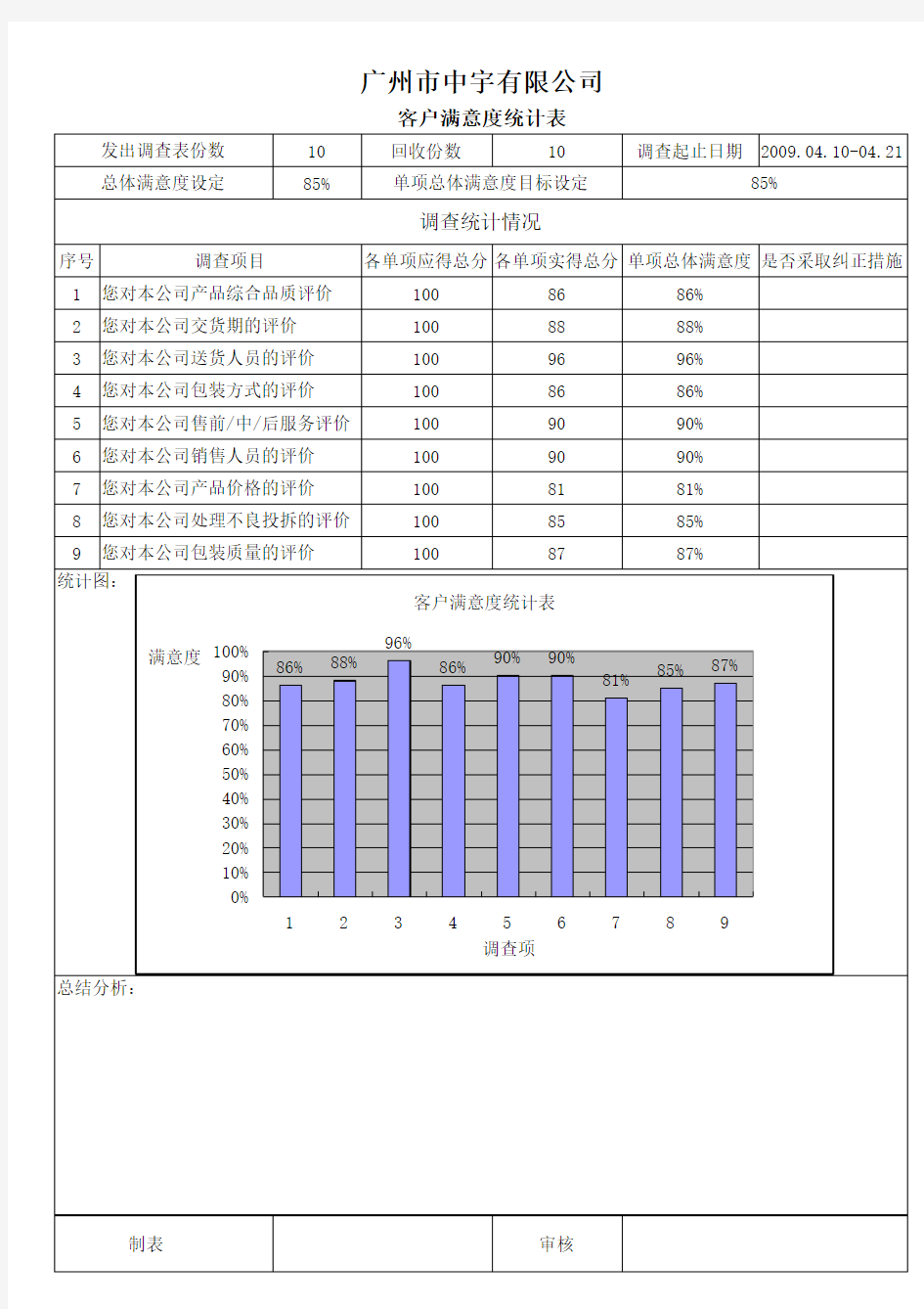 客户满意度调查统计表