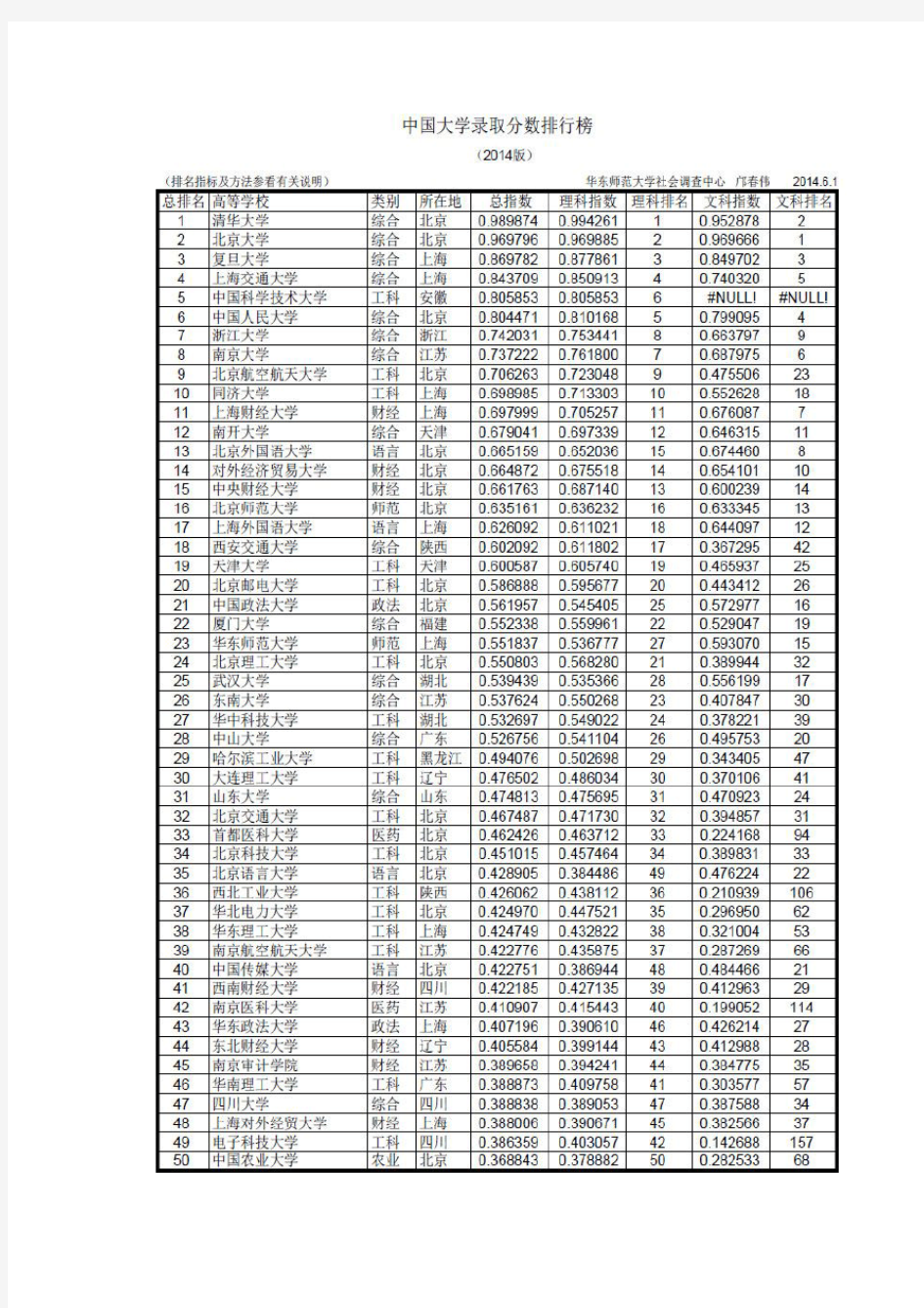 中国大学录取分数线排行榜