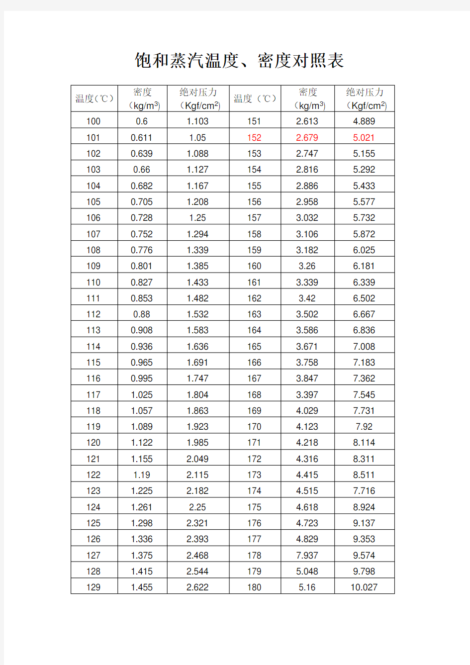 饱和蒸汽温度密度对照表