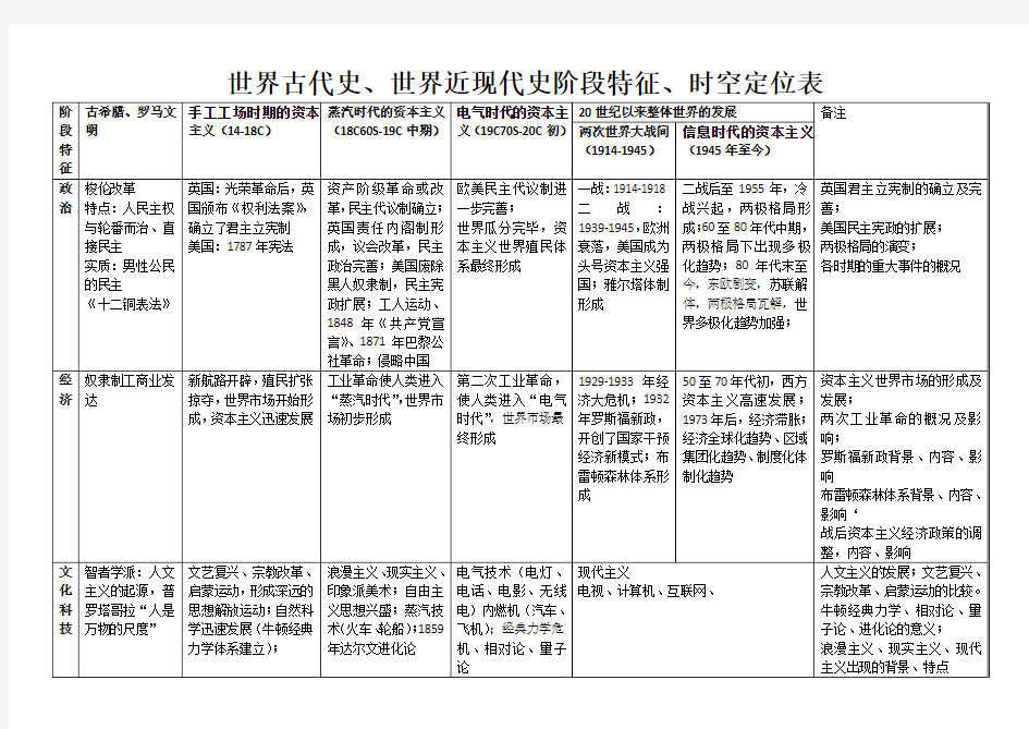 4.世界古代史、世界近现代史阶段特征、时空定位表