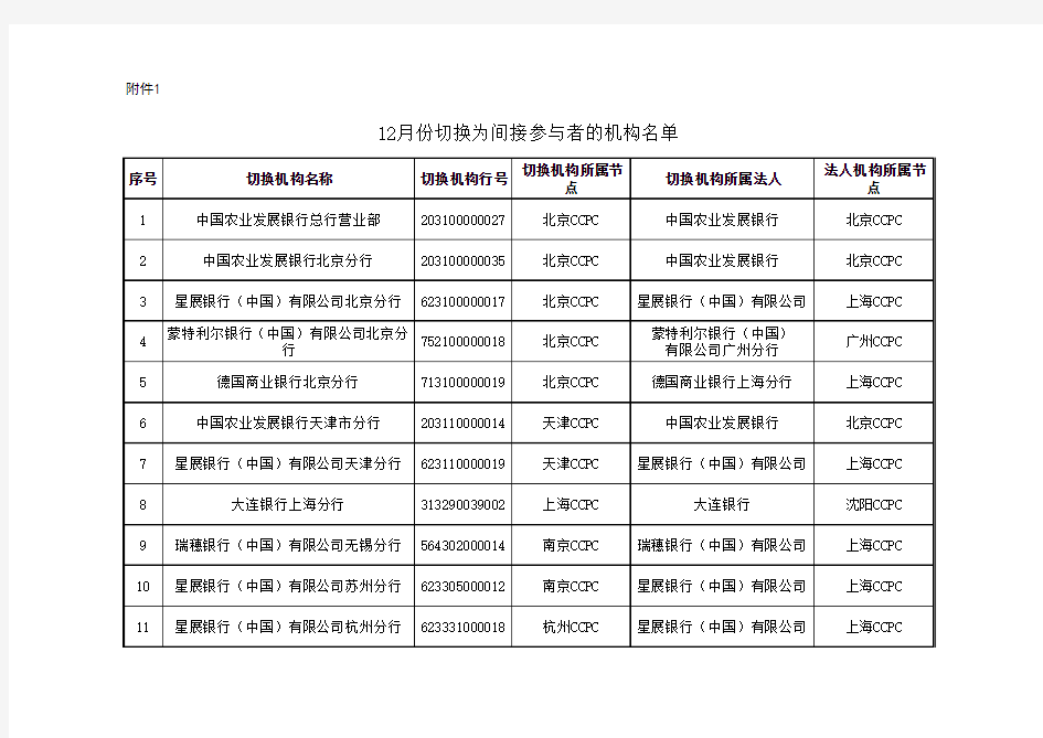 机构名单详见附件 - 中国农业银行