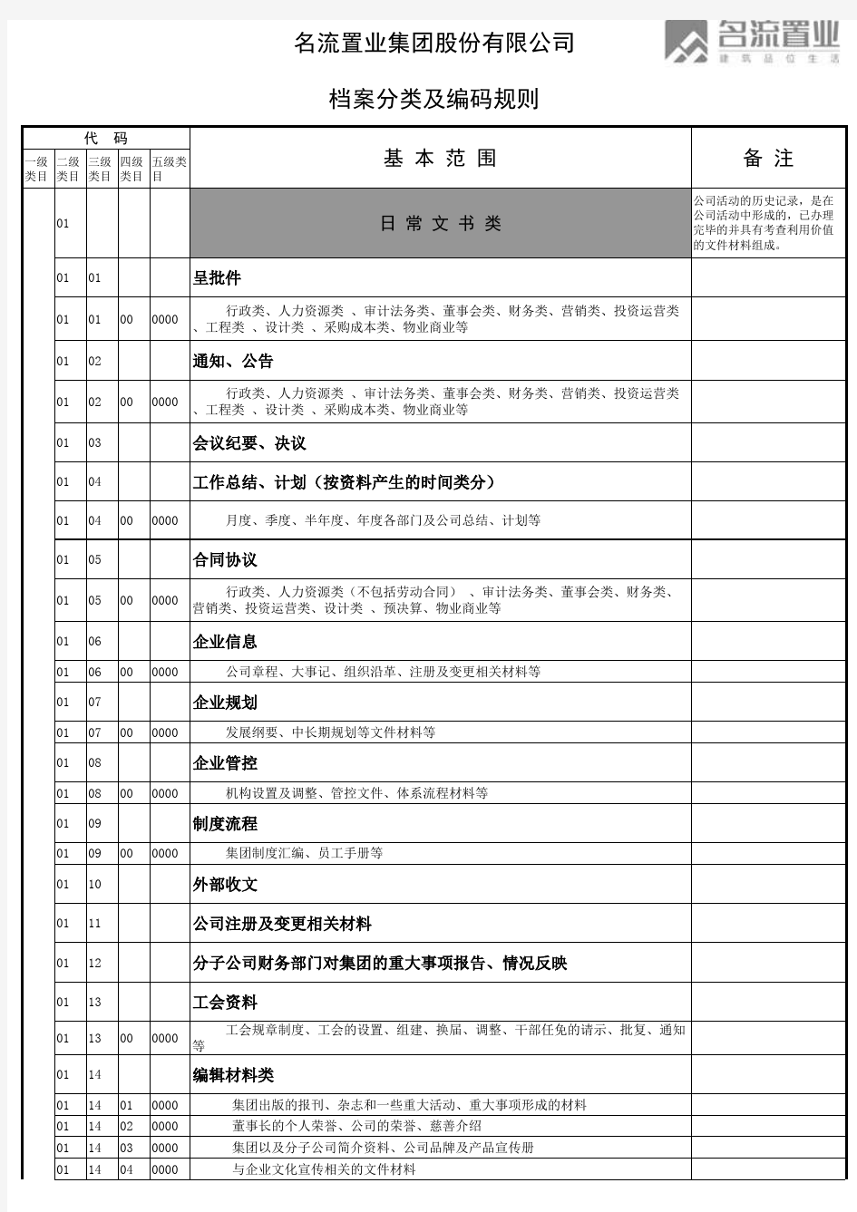 档案分类及编码规则