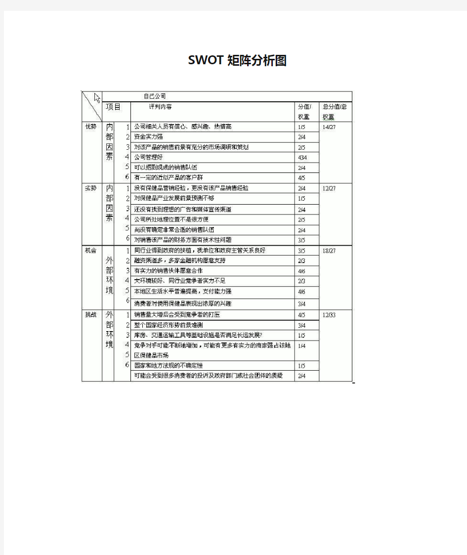 SWOT矩阵分析图