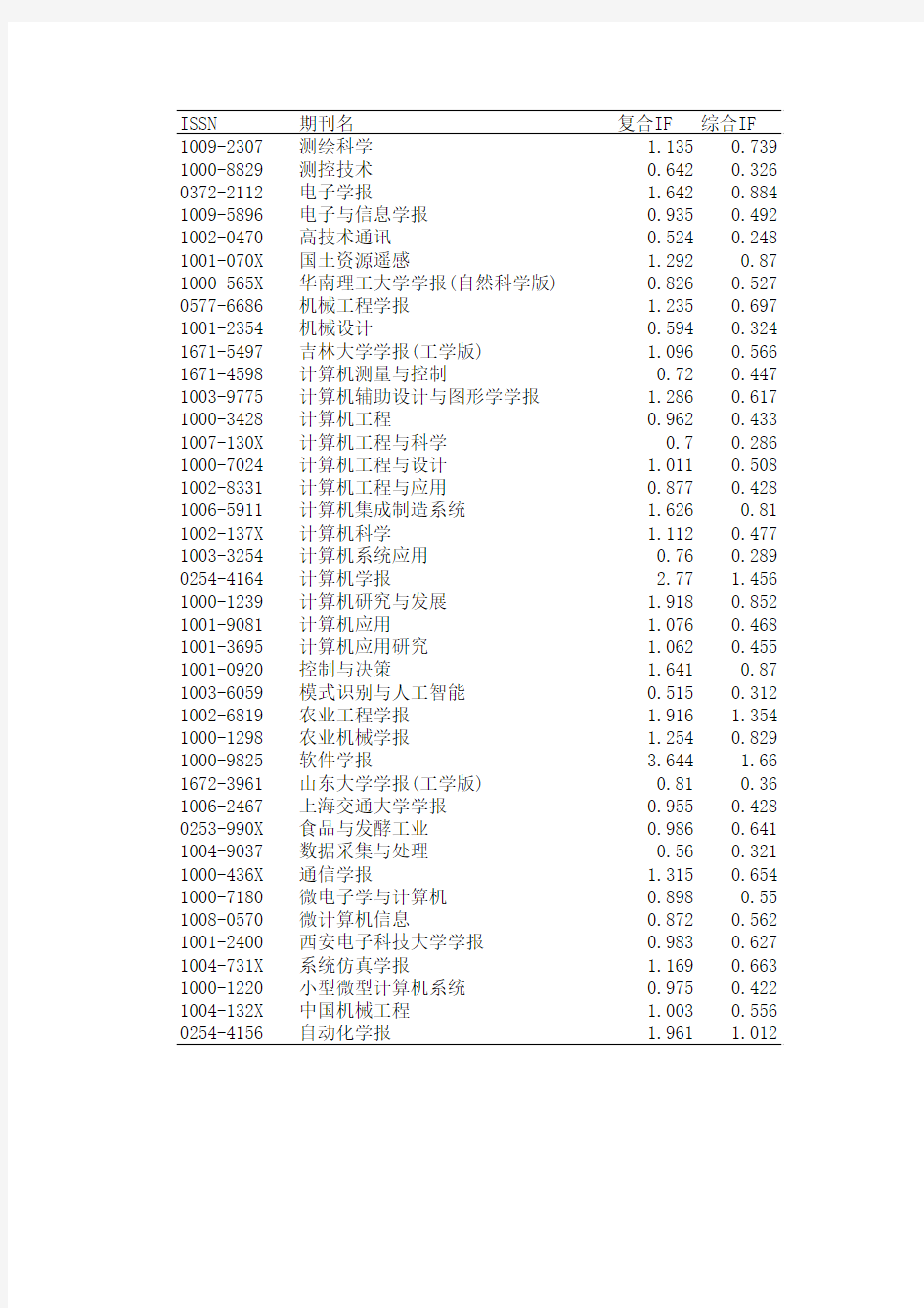 CSCD 中文核心期刊_计算机应用类