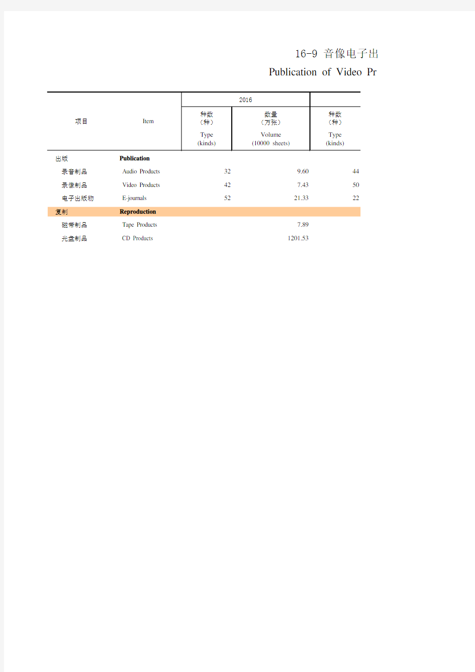 福建统计年鉴2020：16-9 音像电子出版物出版情况(2016-2019)