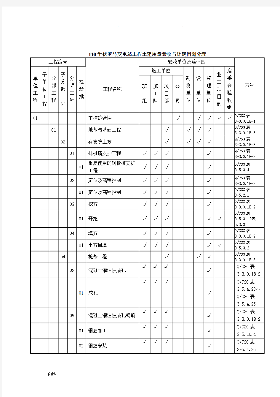 110kV变电站站土建项目划分表