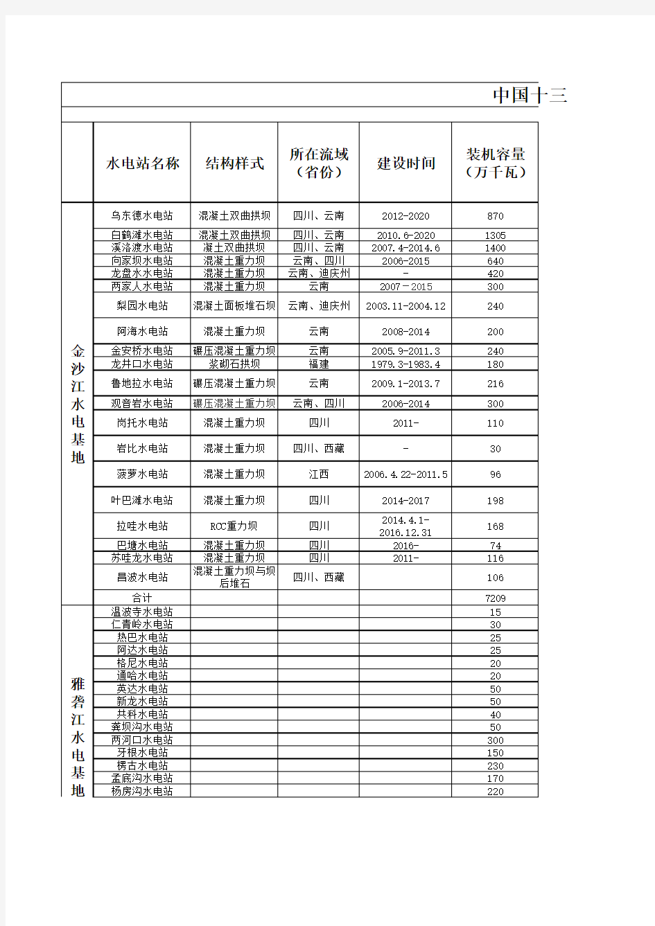 中国十三大水电基地数据