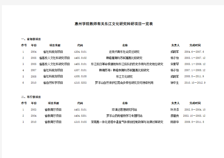 惠州学院教师有关东江文化研究科研项目一览表