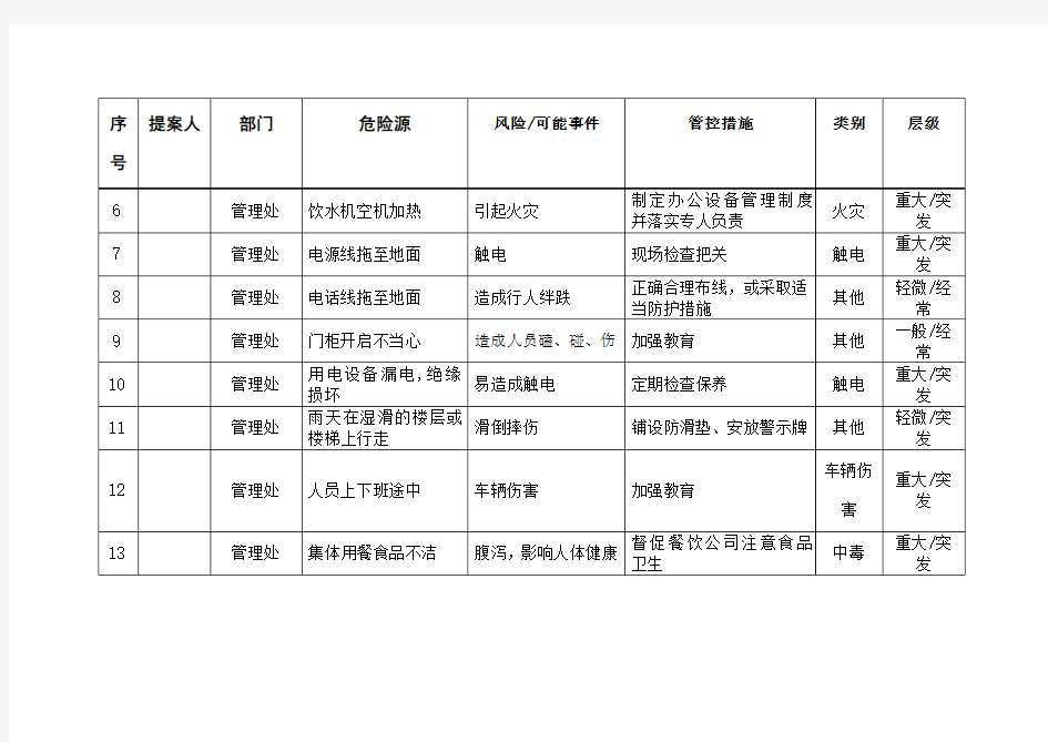 物业公司“危险源”识别及管控汇总表