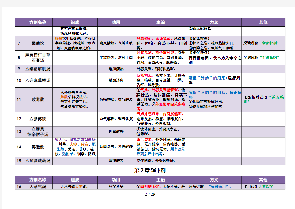 2016考研方剂学总结