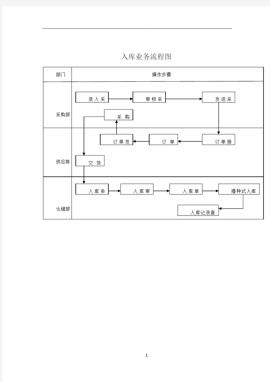 入库业务流程图