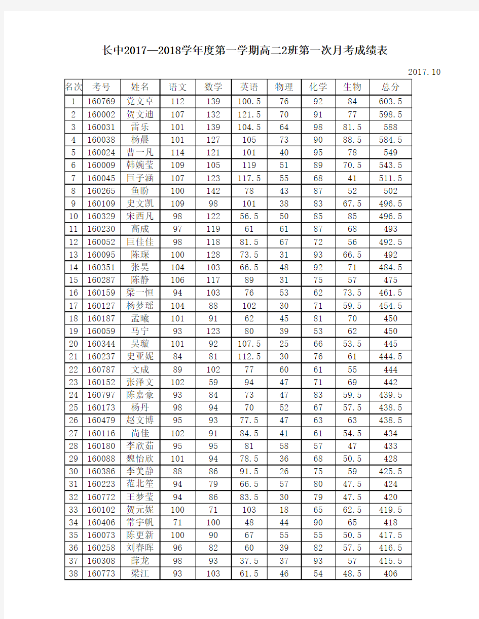 2017-2018学年度第一学期高二理科第一次月考成绩统计表