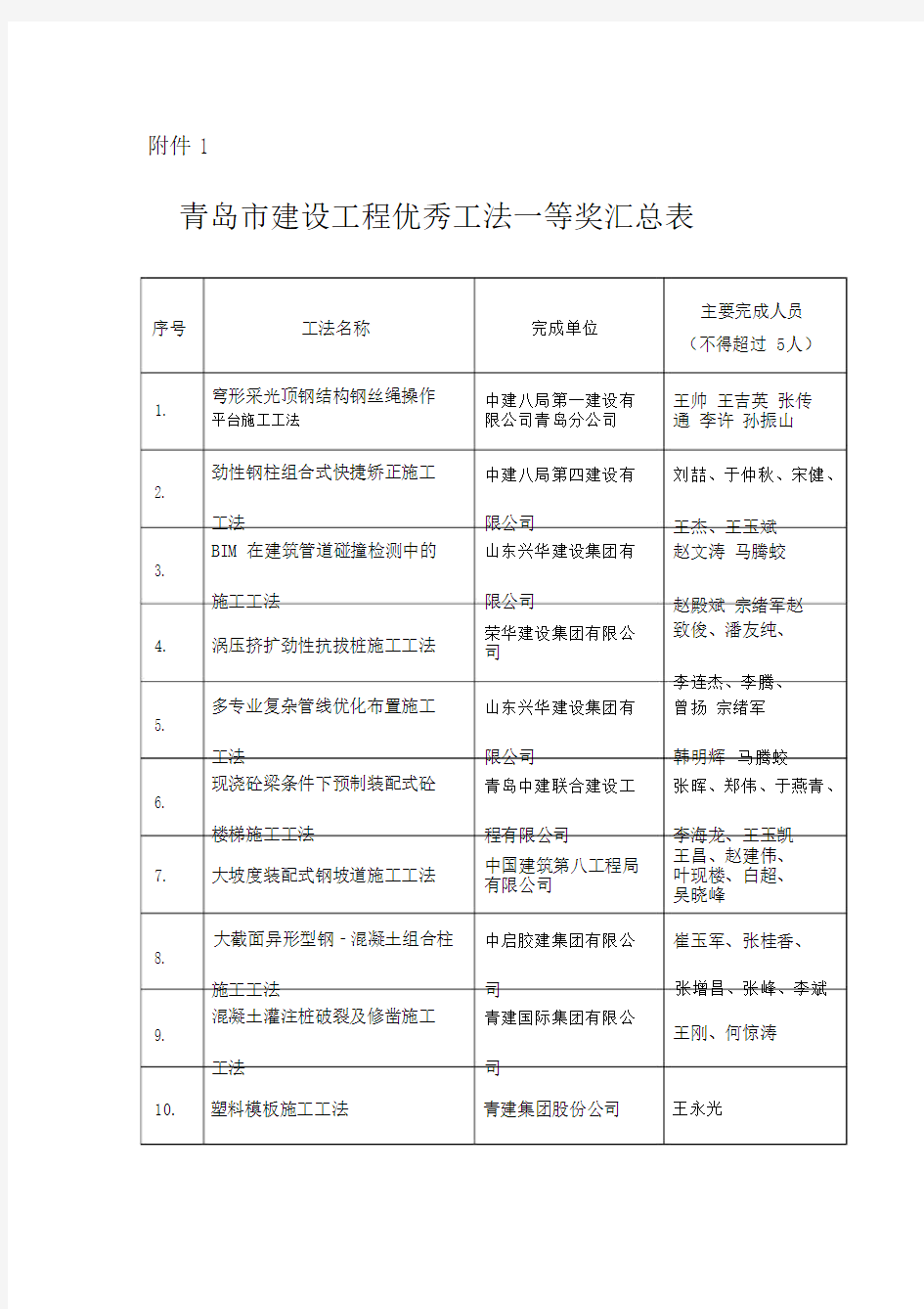 青岛建设工程工法一等奖汇总表.doc