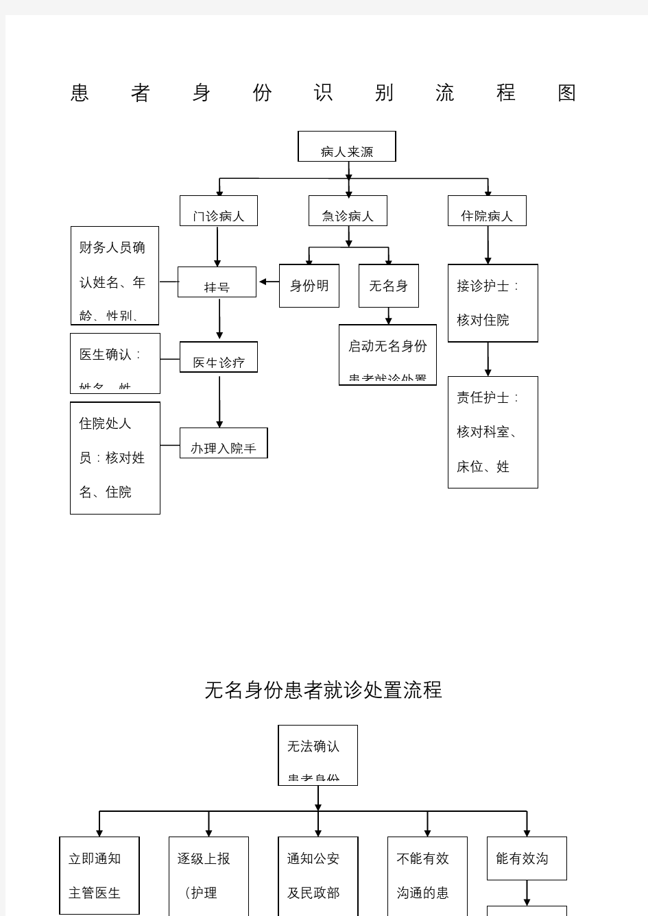 患者身份识别流程图