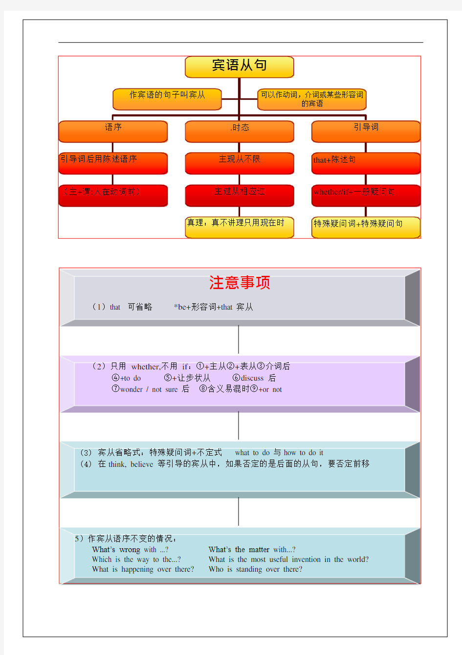 中考英语语法思维导图(3)宾语从句(最新整理)