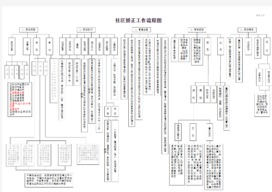 社区矫正工作流程图