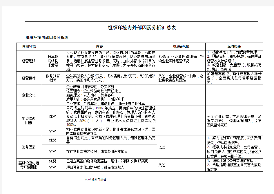 物业公司组织环境内外部因素分析表(公司)