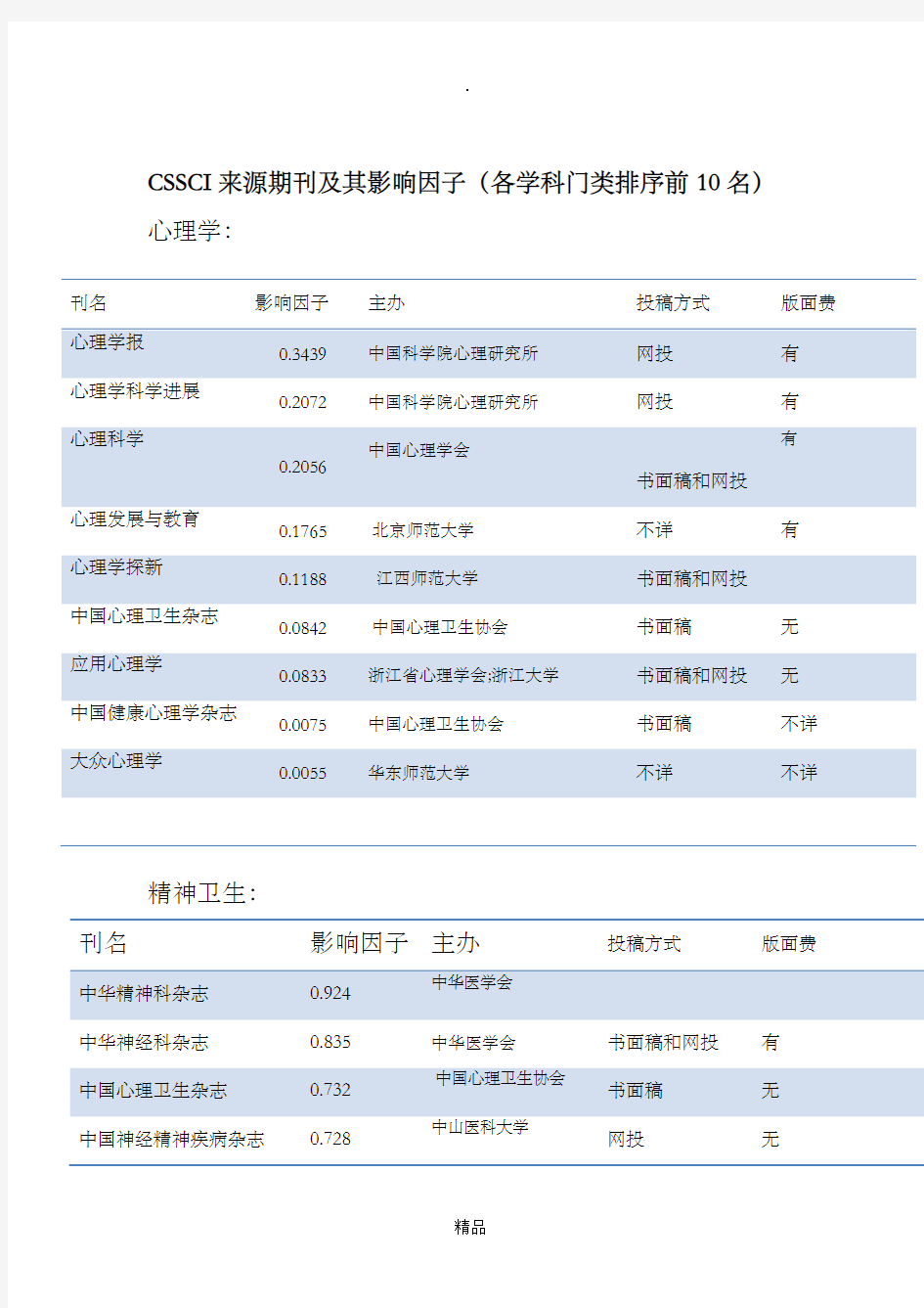 心理学期刊汇总