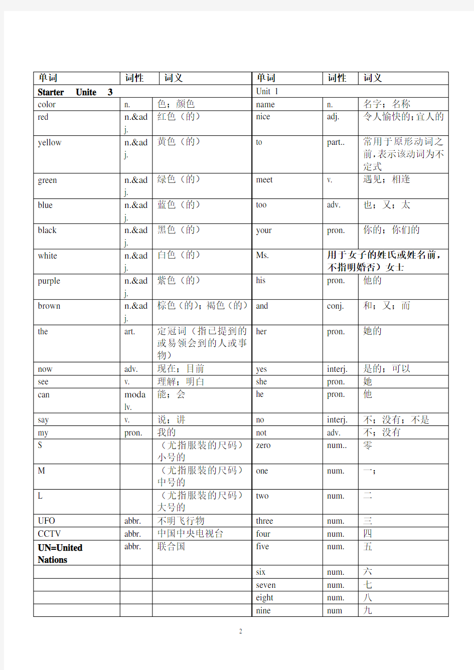 (人教版)七年级英语上册各单元单词表