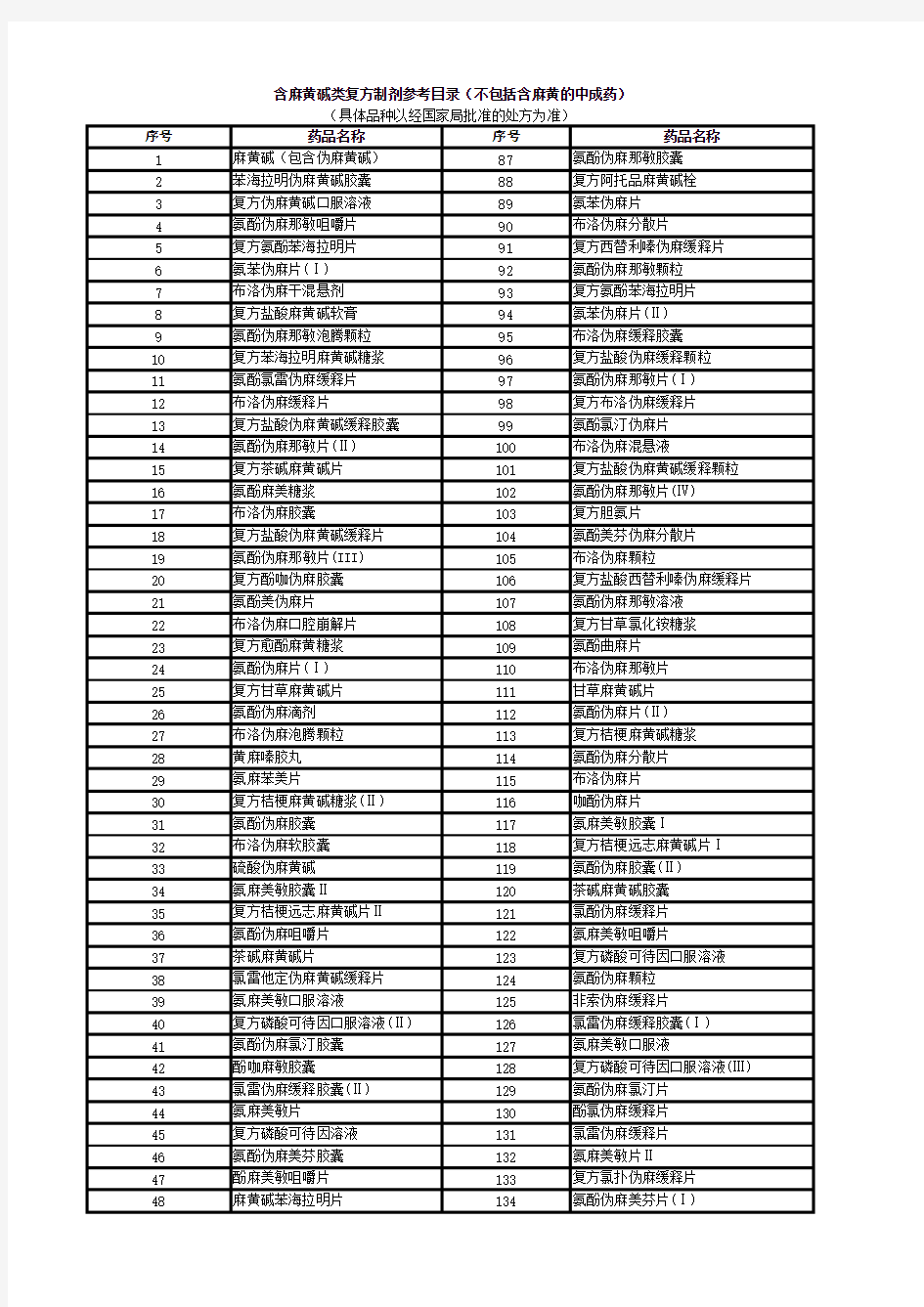 含麻黄碱类复方制剂参考目录(不包括含麻黄的中成药)