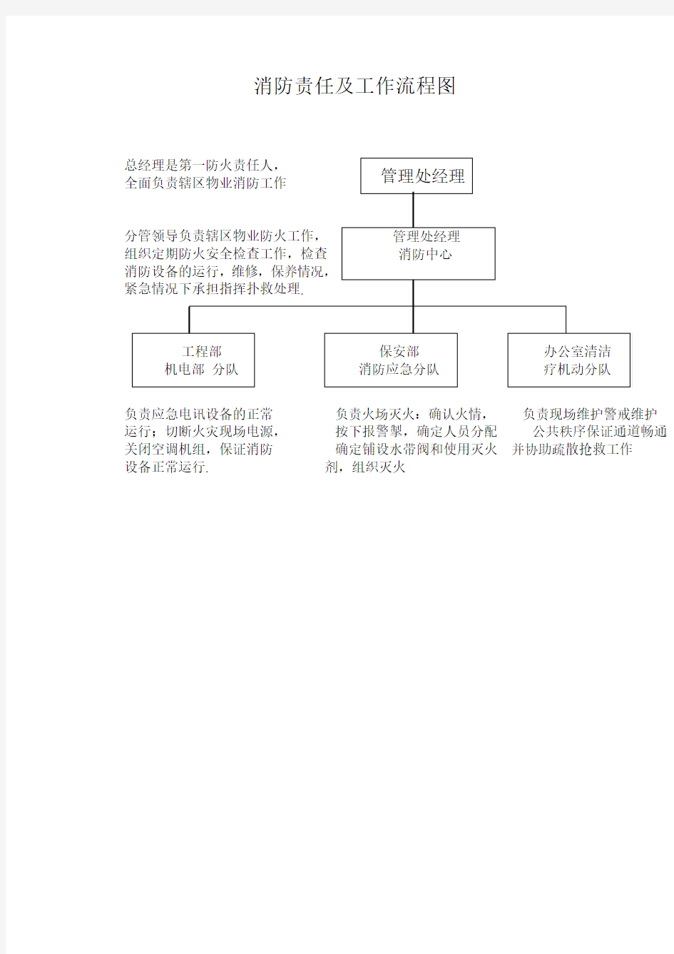 消防责任及工作流程图